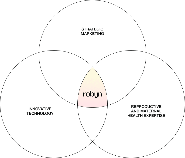 3 Circle Venn Diagram showcasing Robyn as the intersection between strategic marketing, innovative technology, and reproductive and maternal health expertise